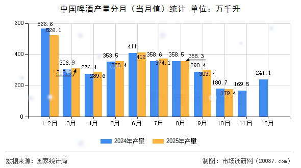 中国啤酒产量分月（当月值）统计