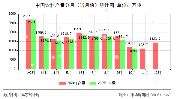 中国饮料产量分月（当月值）统计图