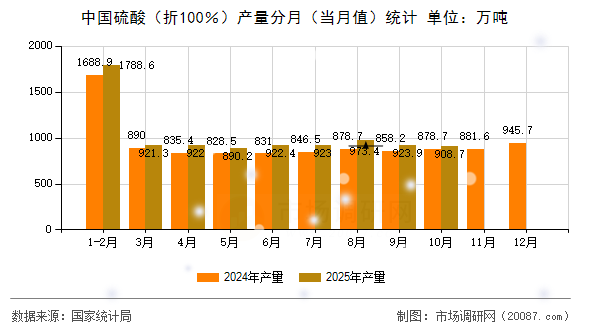 中国硫酸（折100％）产量分月（当月值）统计