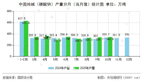 中国纯碱（碳酸钠）产量分月（当月值）统计图