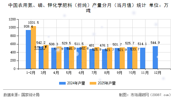中国农用氮、磷、钾化学肥料（折纯）产量分月（当月值）统计