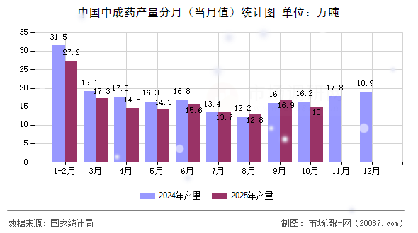 中国中成药产量分月（当月值）统计图