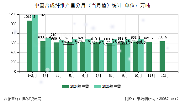 中国合成纤维产量分月（当月值）统计