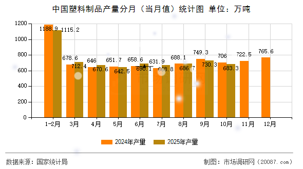 中国塑料制品产量分月（当月值）统计图