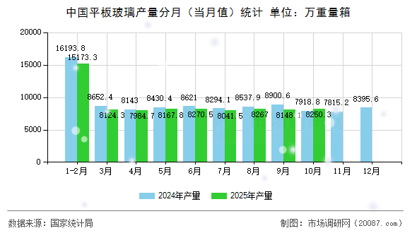 中国平板玻璃产量分月（当月值）统计