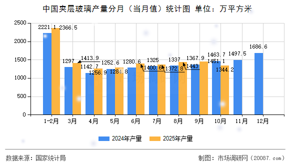 中国夹层玻璃产量分月（当月值）统计图