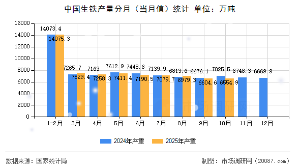 中国生铁产量分月（当月值）统计