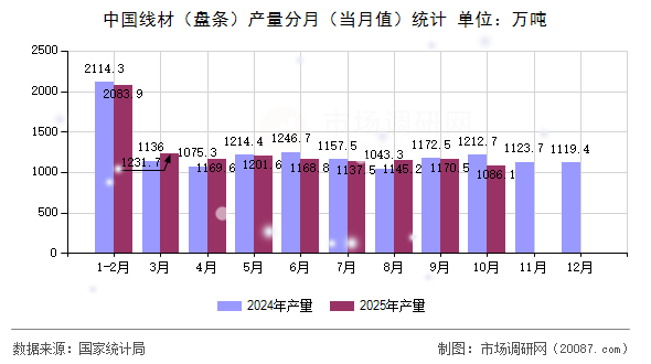 中国线材(盘条)产量分月(当月值)统计 中国线材(盘条)产量分月(当月值)统计