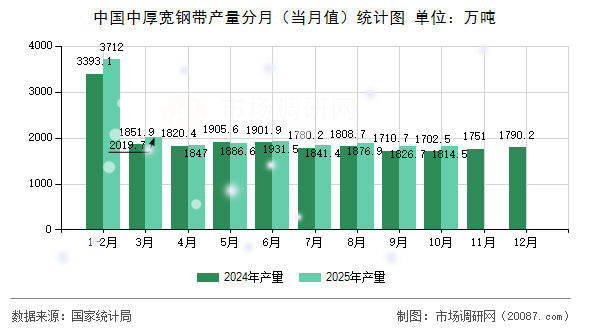 中国中厚宽钢带产量分月(当月值)统计图 中国中厚宽钢带产量分月(当月值)统计图