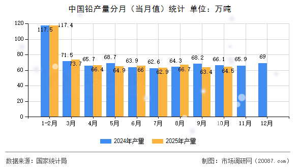 中国铅产量分月（当月值）统计