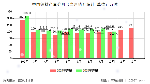 中国铜材产量分月（当月值）统计