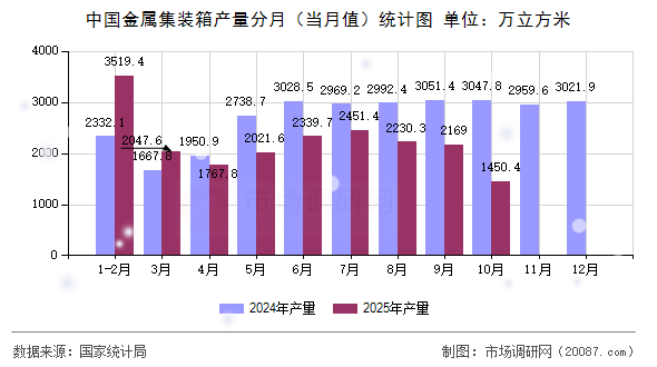 中国金属集装箱产量分月（当月值）统计图