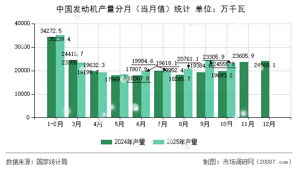 中国发动机产量分月（当月值）统计