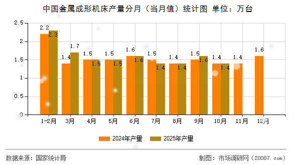 中国金属成形机床产量分月（当月值）统计图