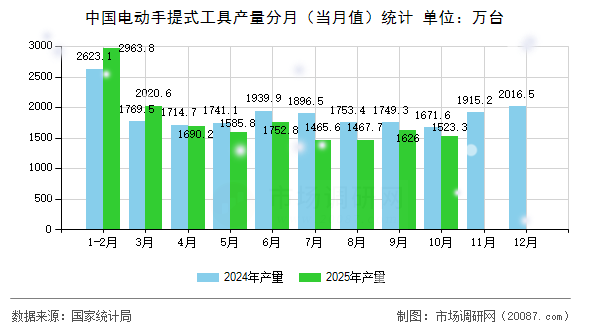 中国电动手提式工具产量分月（当月值）统计