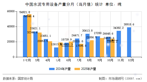 中国水泥专用设备产量分月（当月值）统计