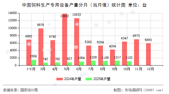 中国饲料生产专用设备产量分月(当月值)统计图 中国饲料生产专用设备产量分月(当月值)统计图