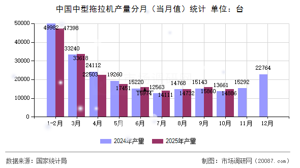 中国中型拖拉机产量分月（当月值）统计