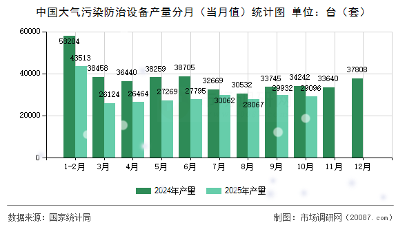 中国大气污染防治设备产量分月（当月值）统计图