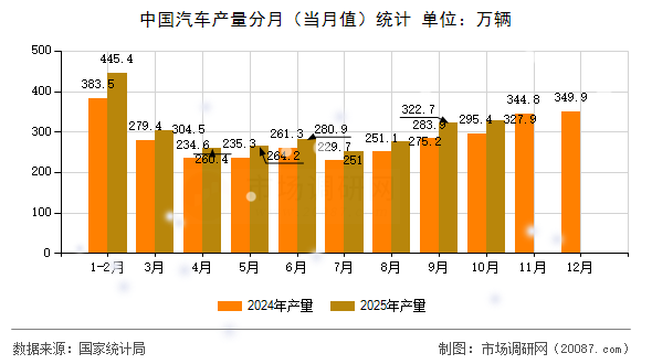 中国汽车产量分月（当月值）统计