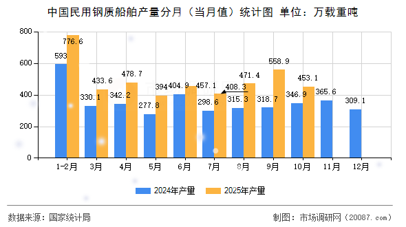中国民用钢质船舶产量分月(当月值)统计图 中国民用钢质船舶产量分月(当月值)统计图
