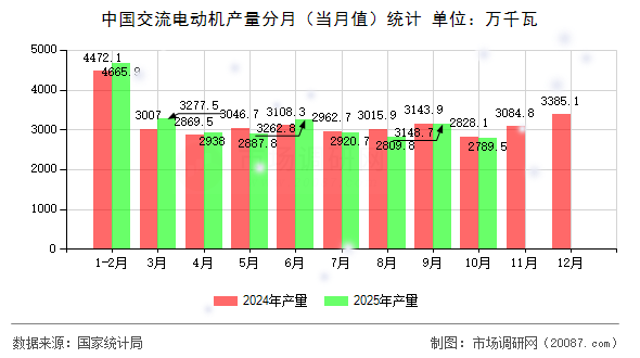 中国交流电动机产量分月（当月值）统计