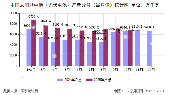 中国太阳能电池（光伏电池）产量分月（当月值）统计图