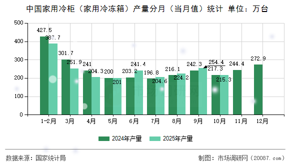 中国家用冷柜（家用冷冻箱）产量分月（当月值）统计