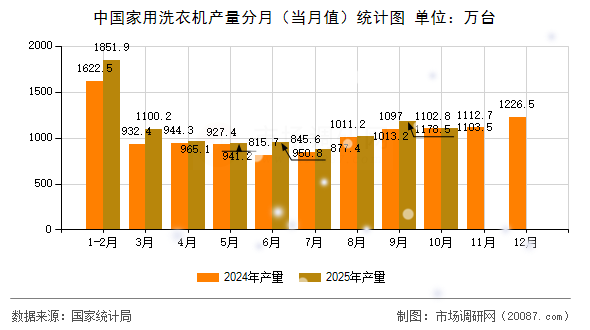 中国家用洗衣机产量分月（当月值）统计图
