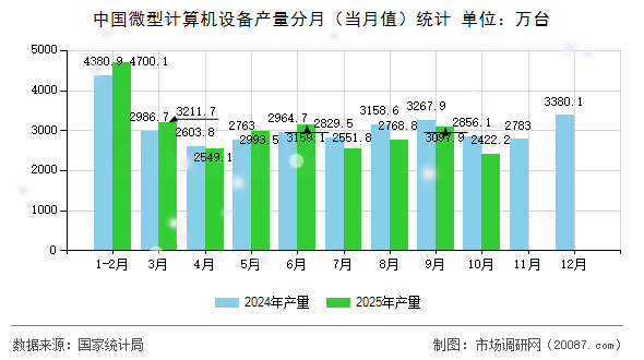 中国微型计算机设备产量分月（当月值）统计