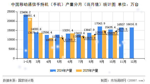 中国移动通信手持机（手机）产量分月（当月值）统计图