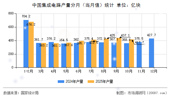 中国集成电路产量分月（当月值）统计