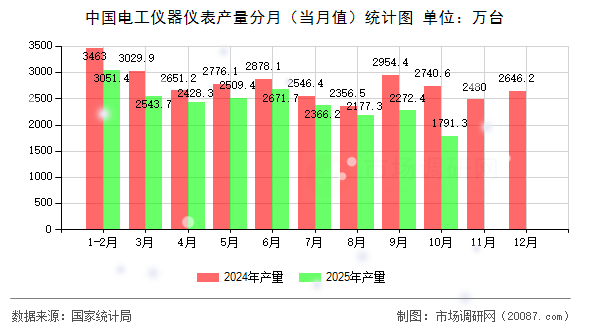 中国电工仪器仪表产量分月(当月值)统计图 中国电工仪器仪表产量分月(当月值)统计图