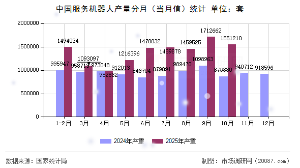 中国服务机器人产量分月（当月值）统计