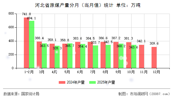 河北省原煤产量分月(当月值)统计 河北省原煤产量分月(当月值)统计