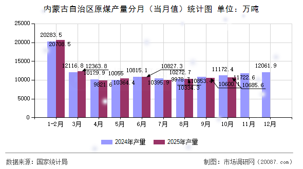 内蒙古自治区原煤产量分月（当月值）统计图