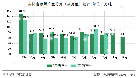 吉林省原煤产量分月（当月值）统计