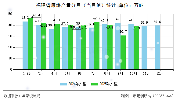 福建省原煤产量分月(当月值)统计 福建省原煤产量分月(当月值)统计