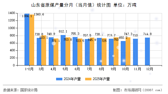 山东省原煤产量分月(当月值)统计图 山东省原煤产量分月(当月值)统计图