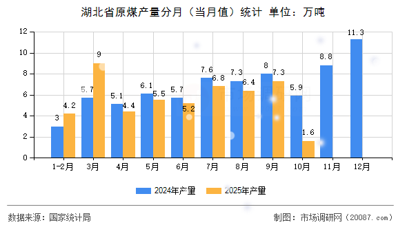 湖北省原煤产量分月(当月值)统计 湖北省原煤产量分月(当月值)统计