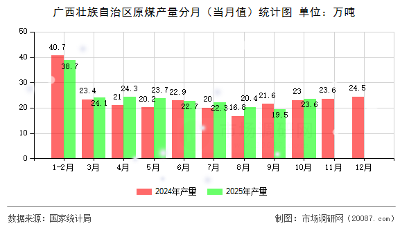 广西壮族自治区原煤产量分月（当月值）统计图
