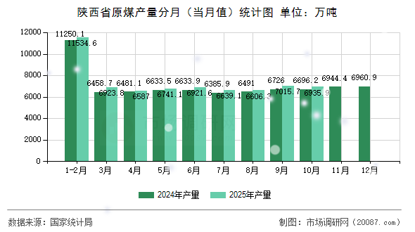 陕西省原煤产量分月（当月值）统计图