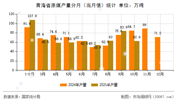青海省原煤产量分月（当月值）统计