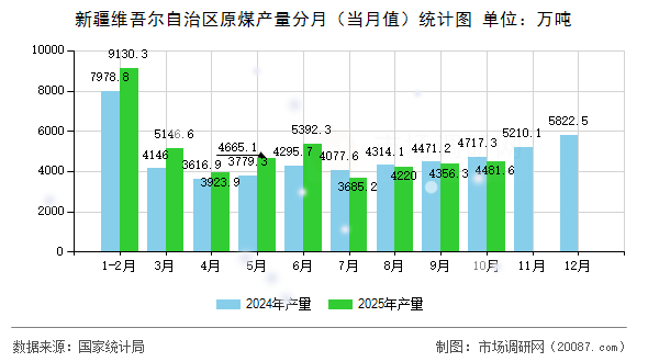 新疆维吾尔自治区原煤产量分月（当月值）统计图