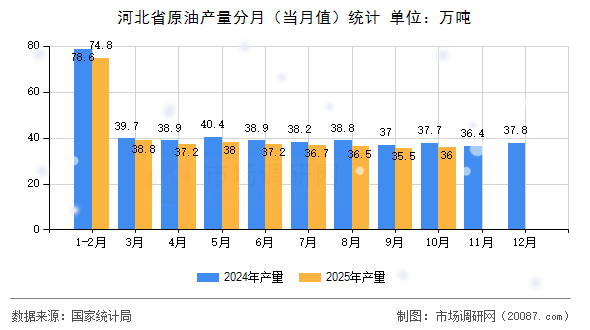河北省原油产量分月（当月值）统计