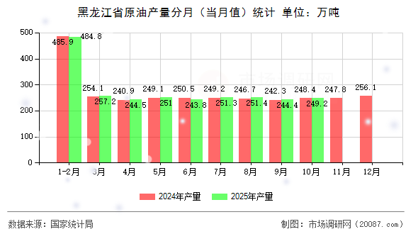 黑龙江省原油产量分月（当月值）统计