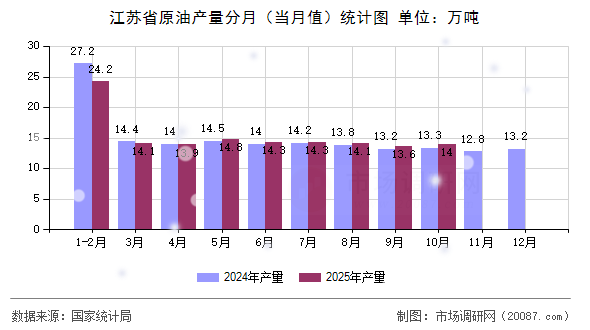 江苏省原油产量分月（当月值）统计图