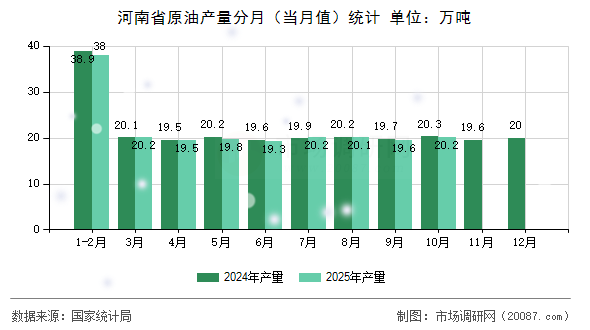 河南省原油产量分月（当月值）统计