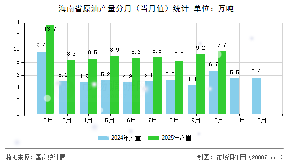 海南省原油产量分月（当月值）统计