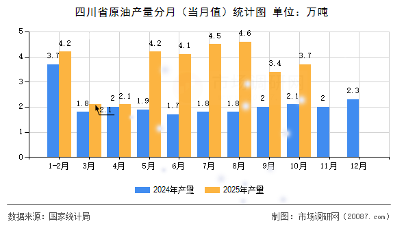 四川省原油产量分月（当月值）统计图
